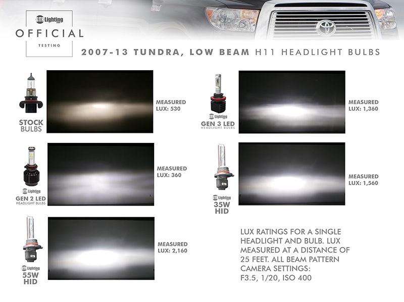 LED vs Halogen vs HID in Headlights with Reflectors